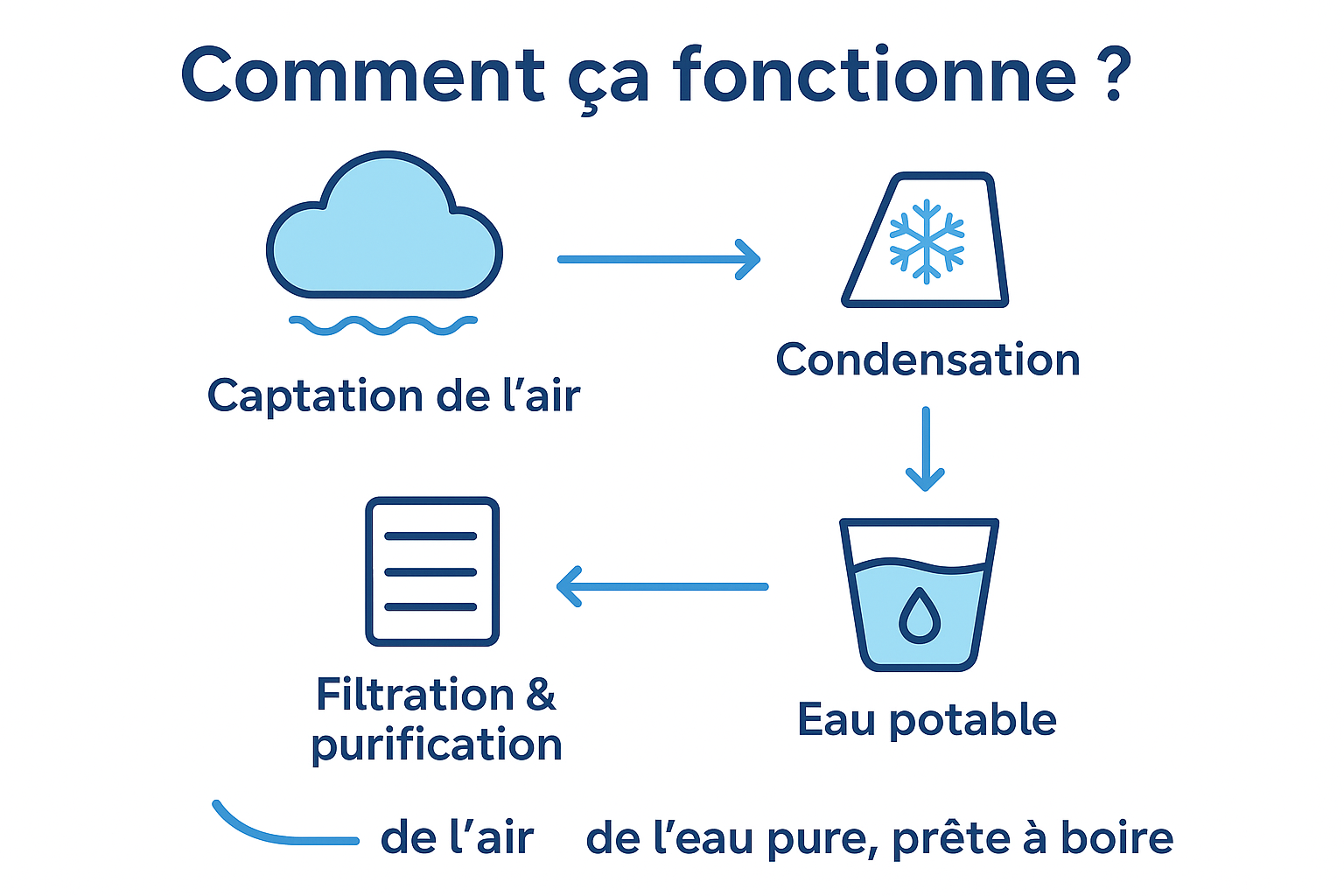 principe de fonctionnement d'un générateur d'eau atmosphérique
